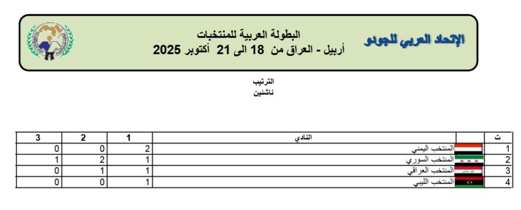 اليمن تحقق ذهبيتين في فئة الناشئين بالبطولة العربية للجودو في العراق
